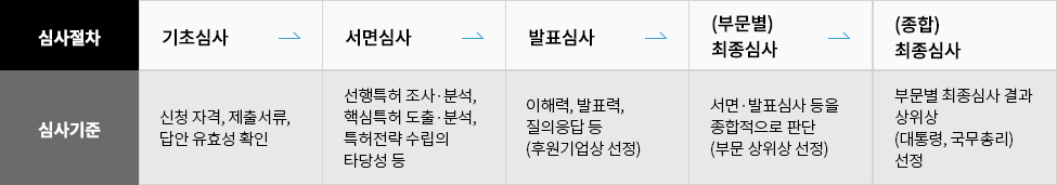 심사절차 및 기준