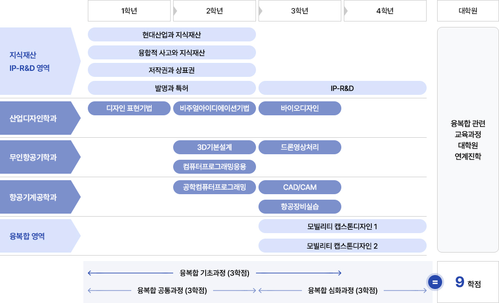 지식재산UAM디자인마이크로전공